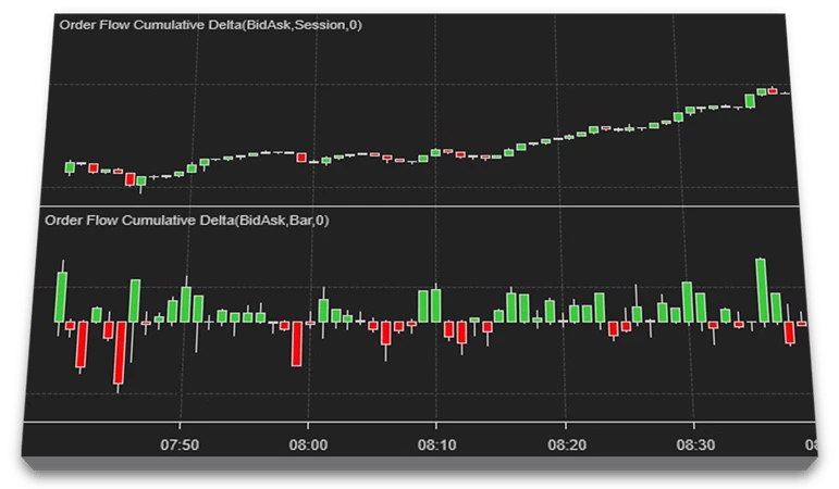 stock chart showing order flow cumulative delta