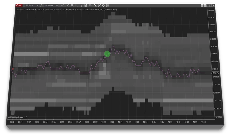 stock chart showing order flow market depth map